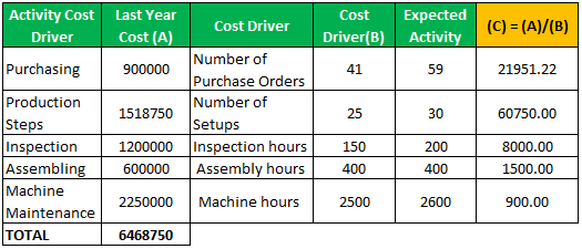 Activity Based Budgeting Example 2.1