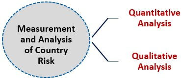 Analysis of Country Risk