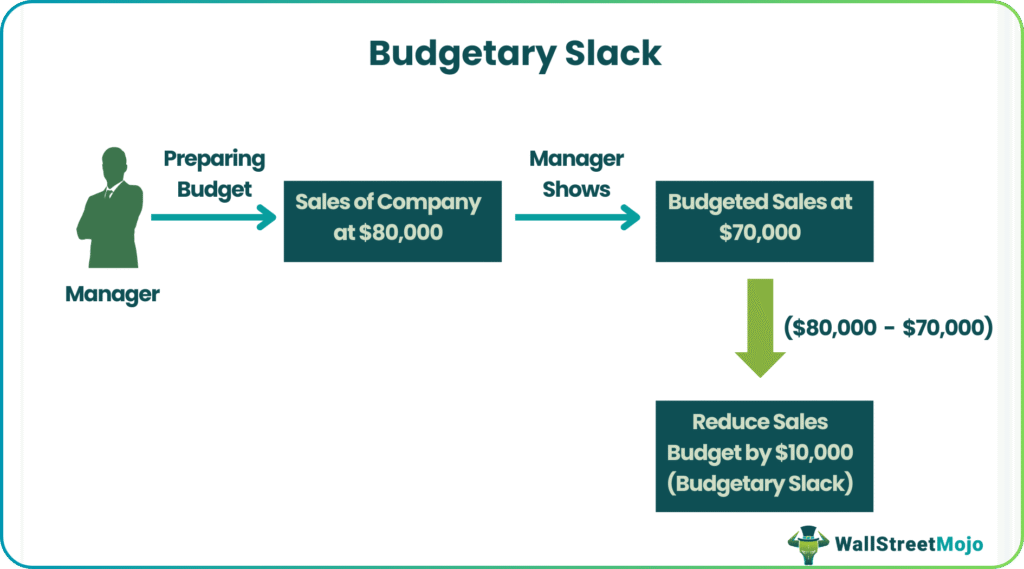 Budgetary Slack