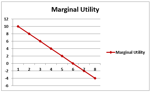 examples of law of diminishing marginal utility