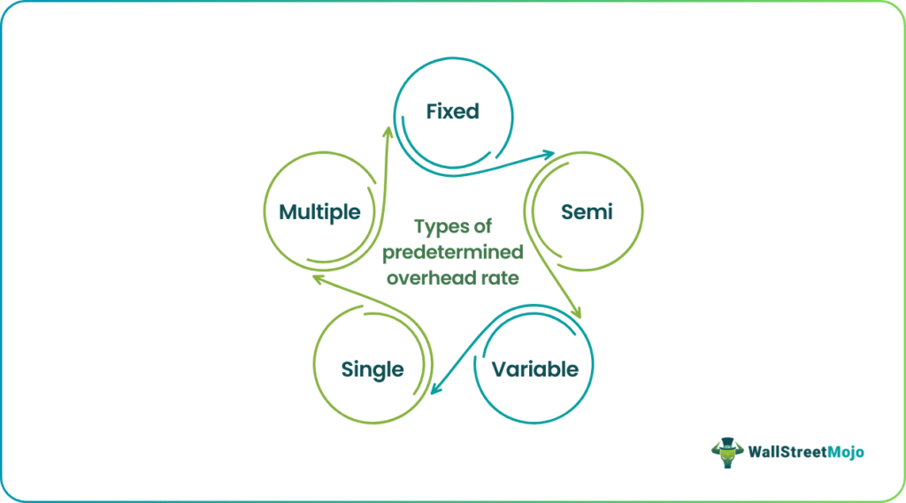Predetermined Overhead Rate