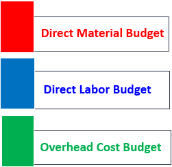 Production Budget Components