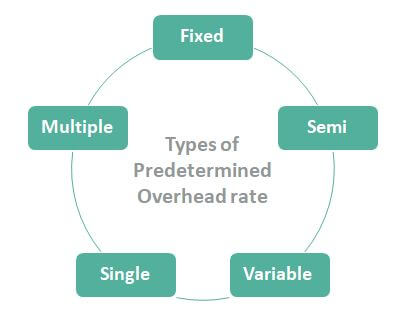 Types Predetermined Overhead Rate