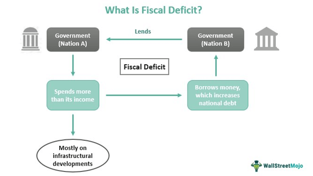 What is Fiscal Deficit?
