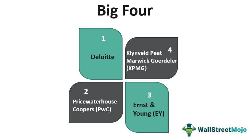 What are the big three big four?