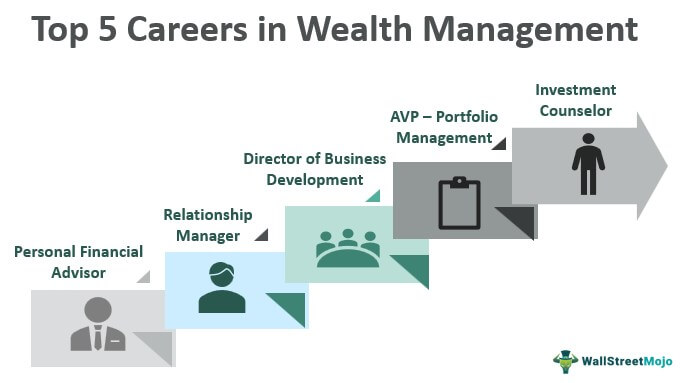 Career in Wealth Management