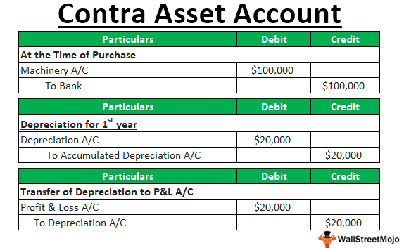 Contra Asset Account (Definition, List) | Examples with Accounting Entry
