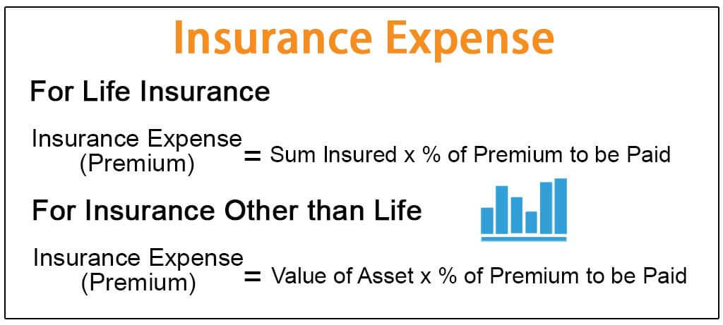 Insurance Expense (Formula, Examples) | Calculate Insurance Expenese