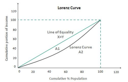 Lorenz Curve Example Graph