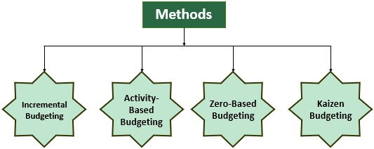 Methods of Rolling Budget