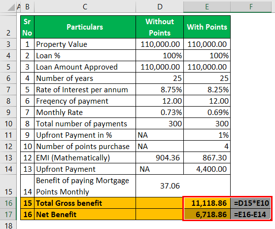 Mortgage Points calculator - Example 1 (Net Benefits)