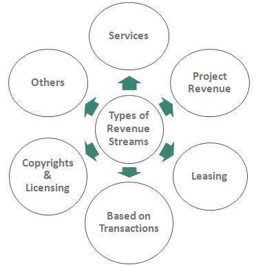 Revenue Streams types