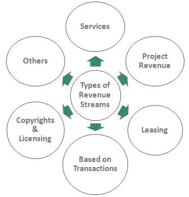 Revenue Stream: Examples, And Types Of Revenue Streams - FourWeekMBA
