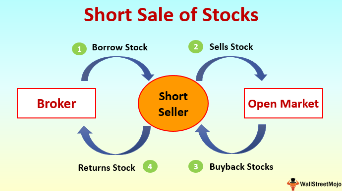 Short Sale of Stocks (Meaning, Example) | How Short Sale Process Work?