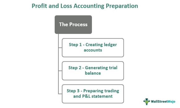 profit and loss accounting preparation