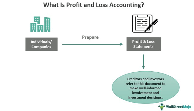 what is profit and loss accounting