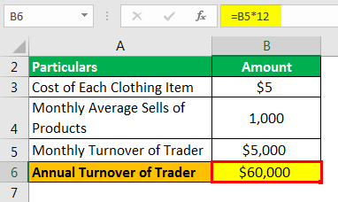 Annual Turnover Example 1.1