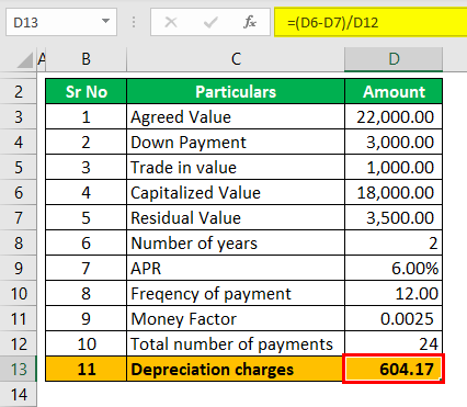 Example 2 (Depreciation Charges)
