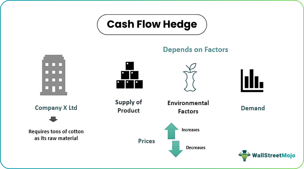 Cash Flow Hedge