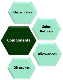 Components of Net Sales