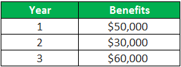 Cost Benefit Analysis Formula Example 2