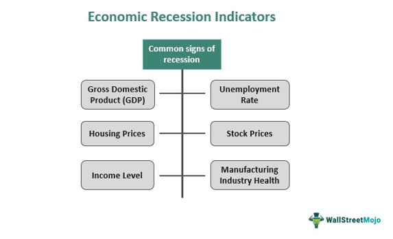 Economic Recession Indicators