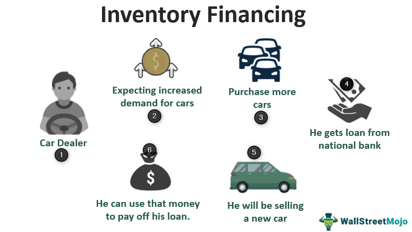 Inventory_Financing