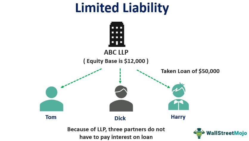 Limited Liability - Meaning, Types, Advantages/Disadvantages