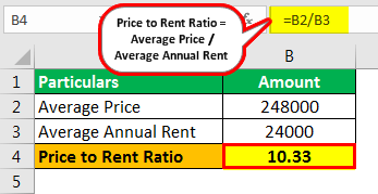 Price to Rent Ratio Example 1