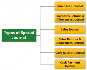 Special Journal in Accounting (Definition, Examples) | Top 6 Types