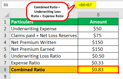 combined ratio example 1
