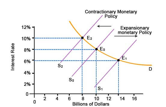 Effect on Interest Rate