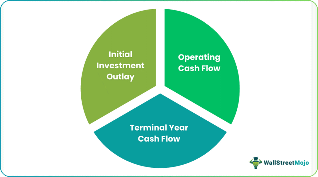 incremental cash flow Components
