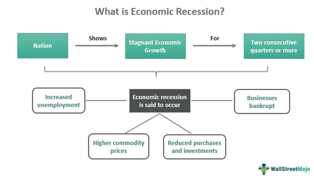 what is Economic Recession