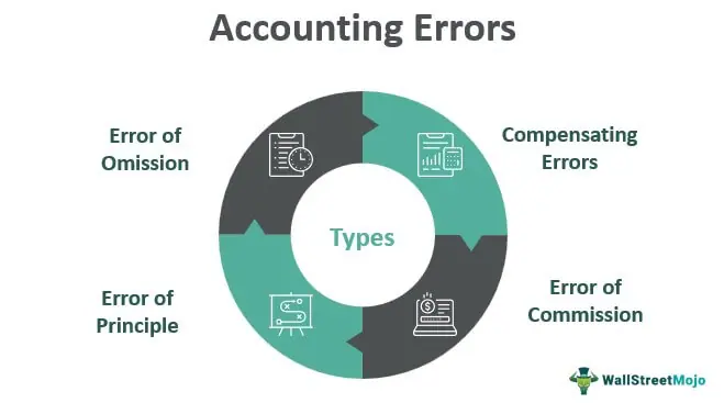 Accounting-Errors