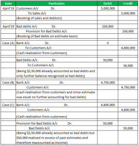Bad Debts -Meaning, Example, Accounting Write-Off,