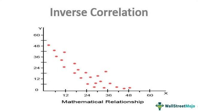 Inverse-Correlation