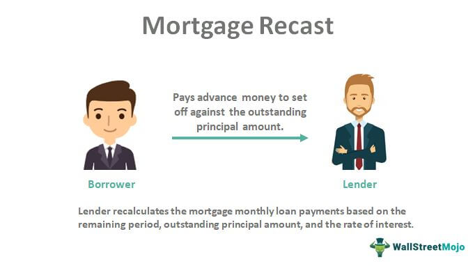 Mortgage Recast