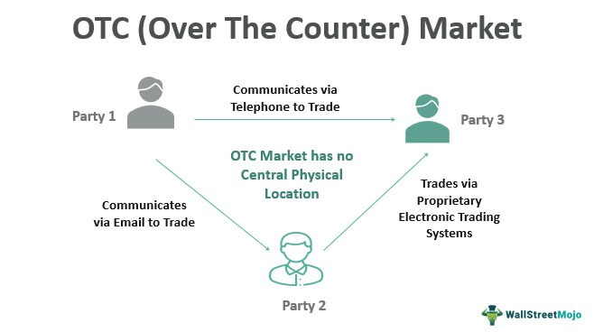 OTC-Market