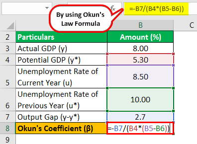 Okun's Law Formula Example 1.2