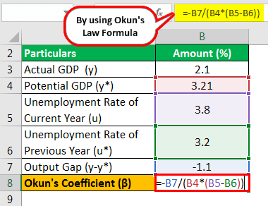 Okun's Law Formula Example 2.2