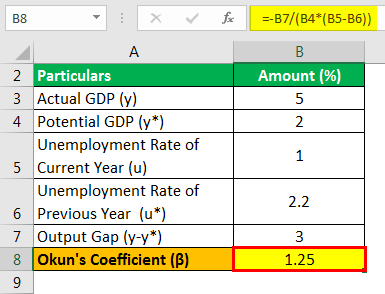 Okun's Law Equation Example 3.3
