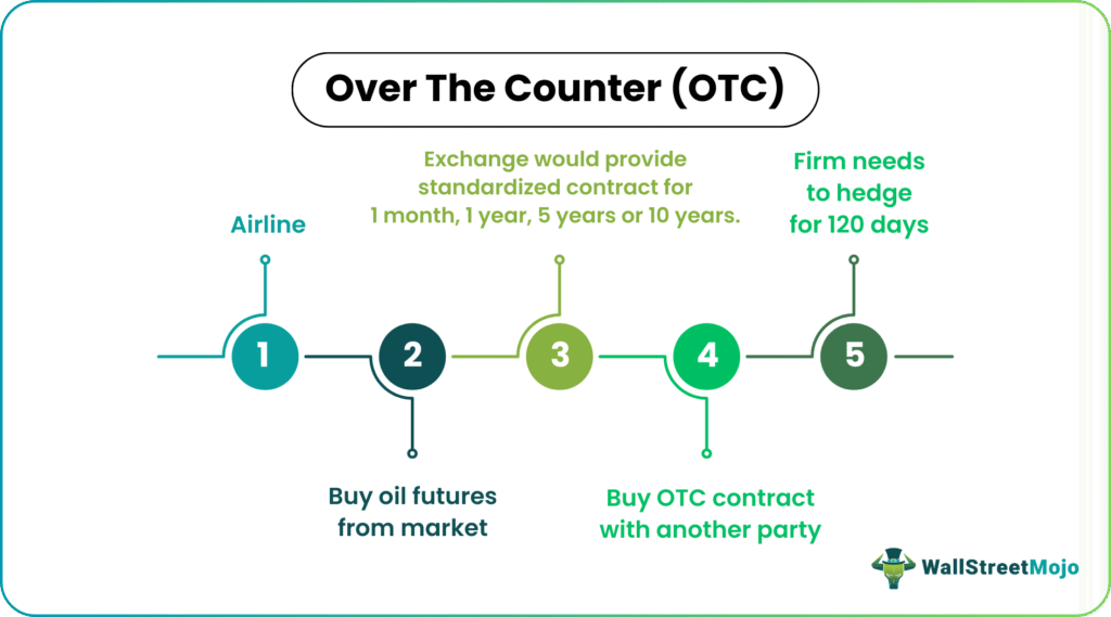 Over the Counter (OTC)