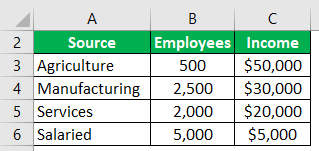 Per Capita Income - Example 2