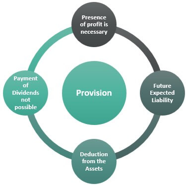 Reserve-Accounting-provision