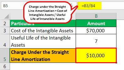 Straight Line Amortization Example 1.1