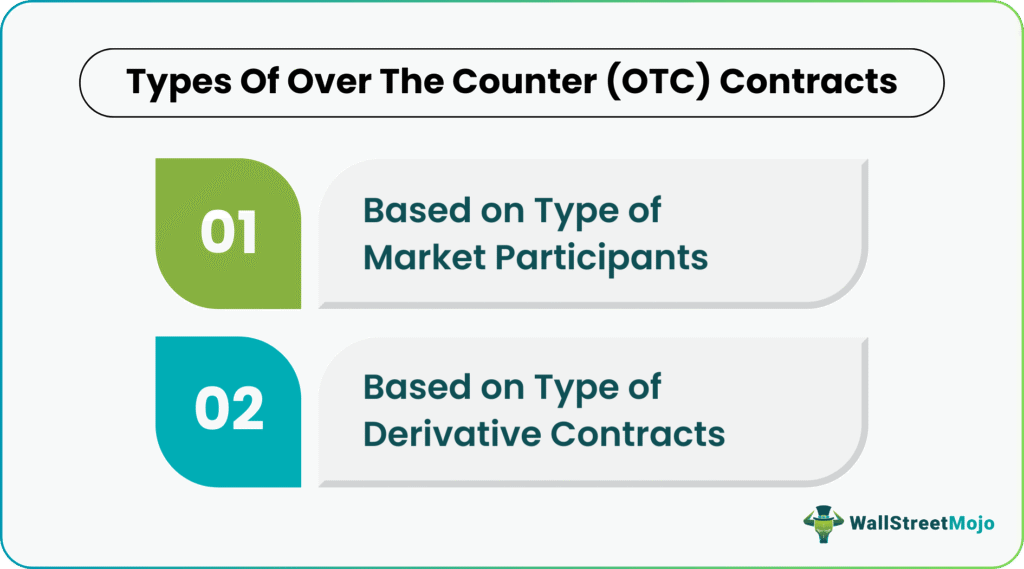 Types of Over the Counter (OTC) Contracts