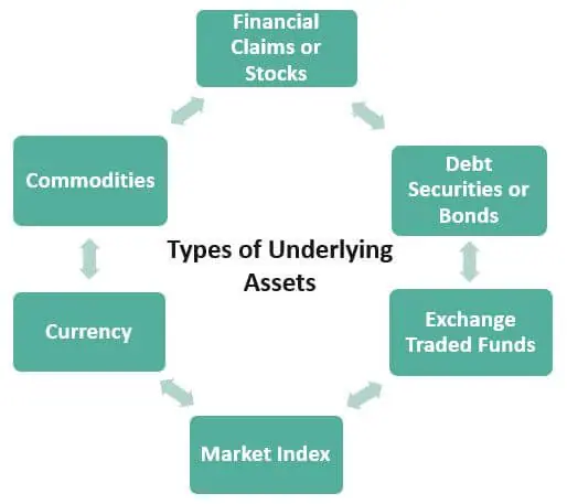 Types of Underlying Assets