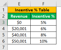 Vlookup True (Incentive Table)