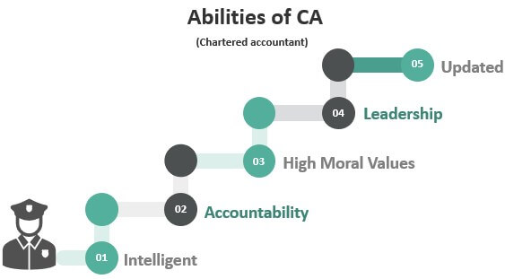 Abilities of CA